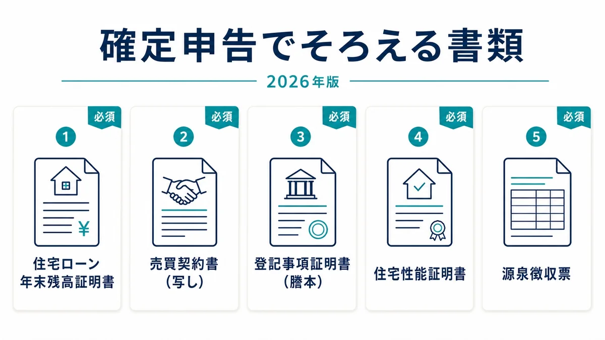 新築建売の住宅ローン控除を確定申告で受ける際にそろえる書類として、住宅ローン年末残高証明書、売買契約書、登記事項証明書、住宅性能証明書、源泉徴収票を五つの書類カードに整理した2026年版の確認図解。