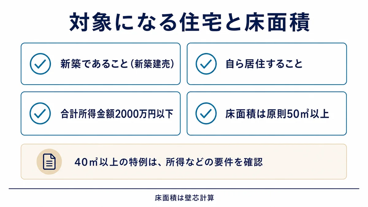 新築建売で住宅ローン控除を受けるために、自ら居住すること、合計所得金額2000万円以下、床面積は原則50平方メートル以上という条件を確認し、40平方メートル以上の特例は所得などの要件確認が必要と示す図解。