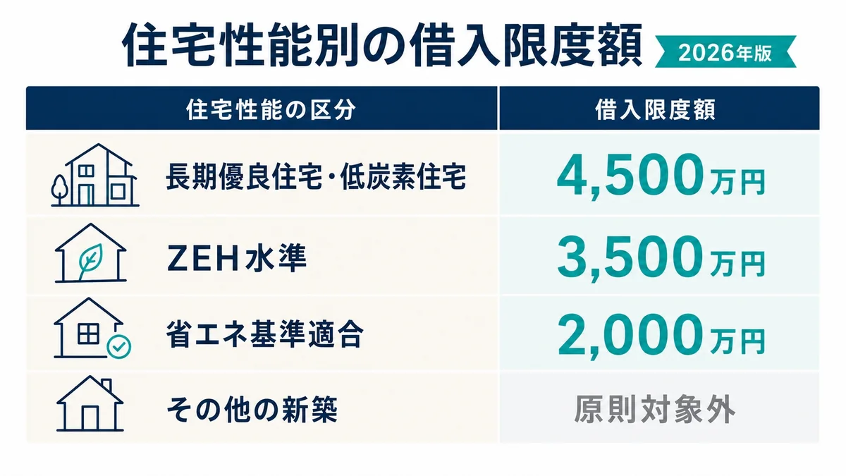 2026年に新築建売へ入居する場合の住宅ローン控除について、長期優良住宅と低炭素住宅、ZEH水準住宅、省エネ基準適合住宅、その他の新築を、借入限度額4500万円、3500万円、2000万円、原則対象外の順に比較した図解。