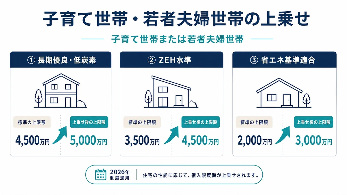 2026年の新築建売の住宅ローン控除で、子育て世帯または若者夫婦世帯に適用される借入限度額の上乗せを、住宅性能ごとに比較し、長期優良と低炭素5000万円、ZEH水準4500万円、省エネ基準適合3000万円を示した図解。
