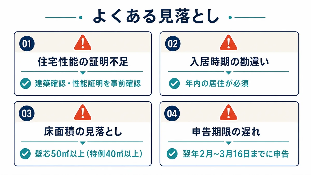 新築建売の住宅ローン控除で見落としやすい点として、住宅性能の証明不足、入居時期の勘違い、床面積の見落とし、申告期限の遅れを四つの注意カードに分け、購入前または入居後の確認ポイントとして整理した図解。