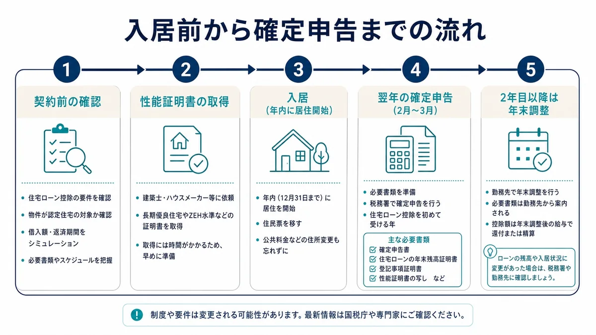 新築建売の住宅ローン控除を受けるために、契約前の確認、性能証明書の取得、入居、翌年の確定申告、二年目以降の年末調整へ進む流れと、各段階で確認したい書類を五つのカードに分けて示した図解。
