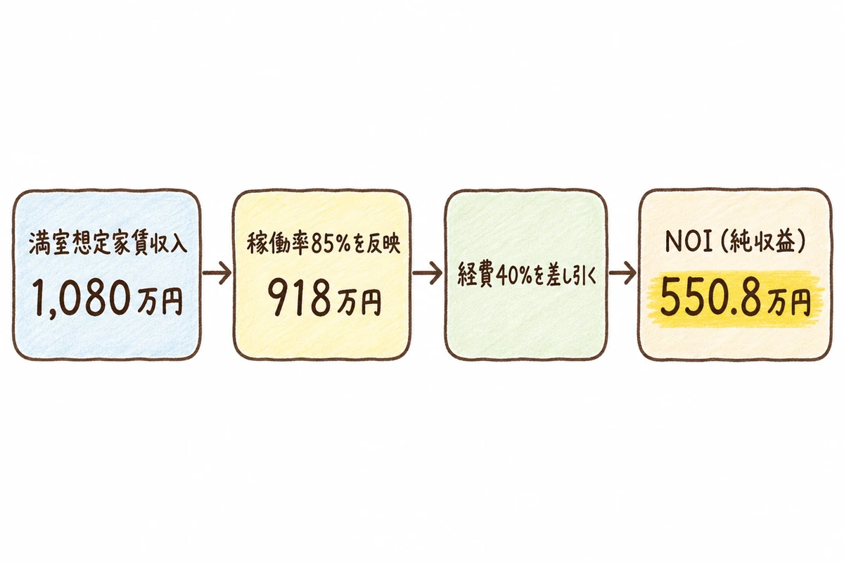 満室想定家賃収入1,080万円から、稼働率85%を反映した918万円、経費40%を差し引いたNOI（純収益）550.8万円までの計算の流れを、矢印でつないで示した図。