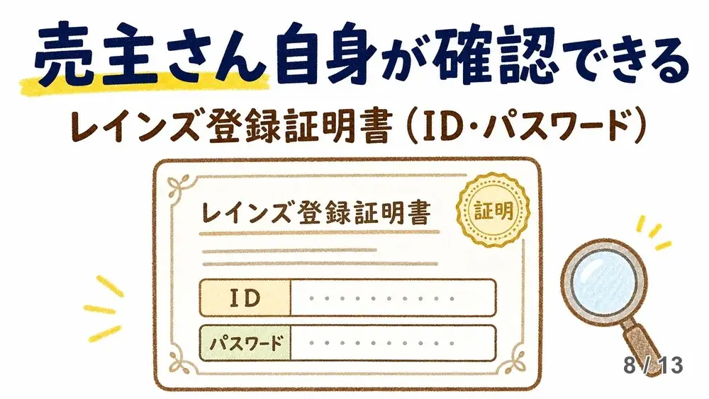 レインズの登録証明書のイメージ図解。売主自身がIDとパスワードで物件の登録状況を確認できる仕組みを示している。