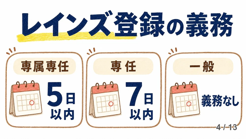 専任媒介は7営業日以内、専属専任媒介は5営業日以内にレインズへの登録義務があるのに対し、一般媒介には登録義務がないことを比較した図解。