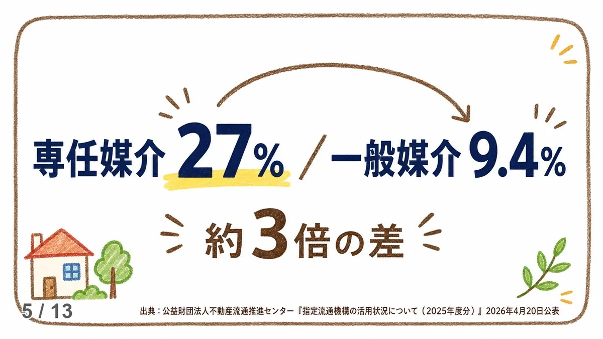 専任媒介と一般媒介、成約率まさかの3倍差｜不動産屋が本音で解説の説明画像（seiyaku-data-c296）