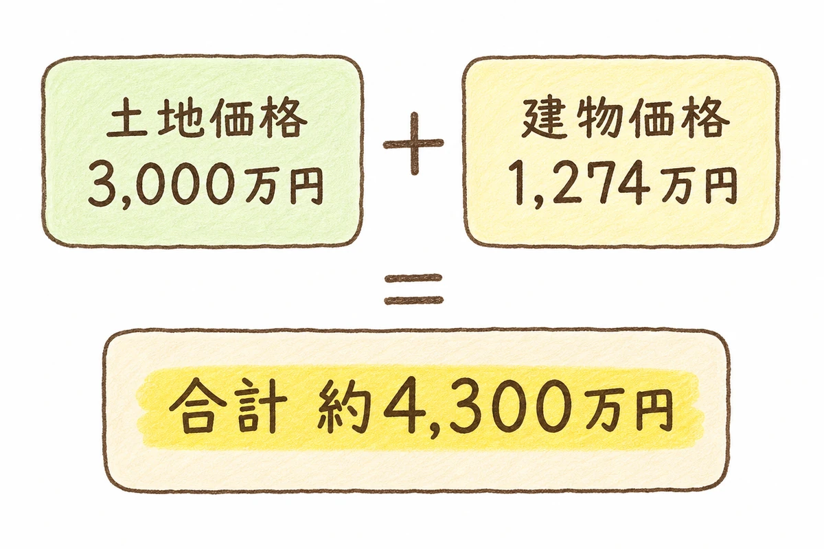 積算法による査定額の内訳を示す図。土地価格3,000万円と建物価格1,274万円を足し合わせ、合計約4,300万円になることを角丸ボックスで表している。