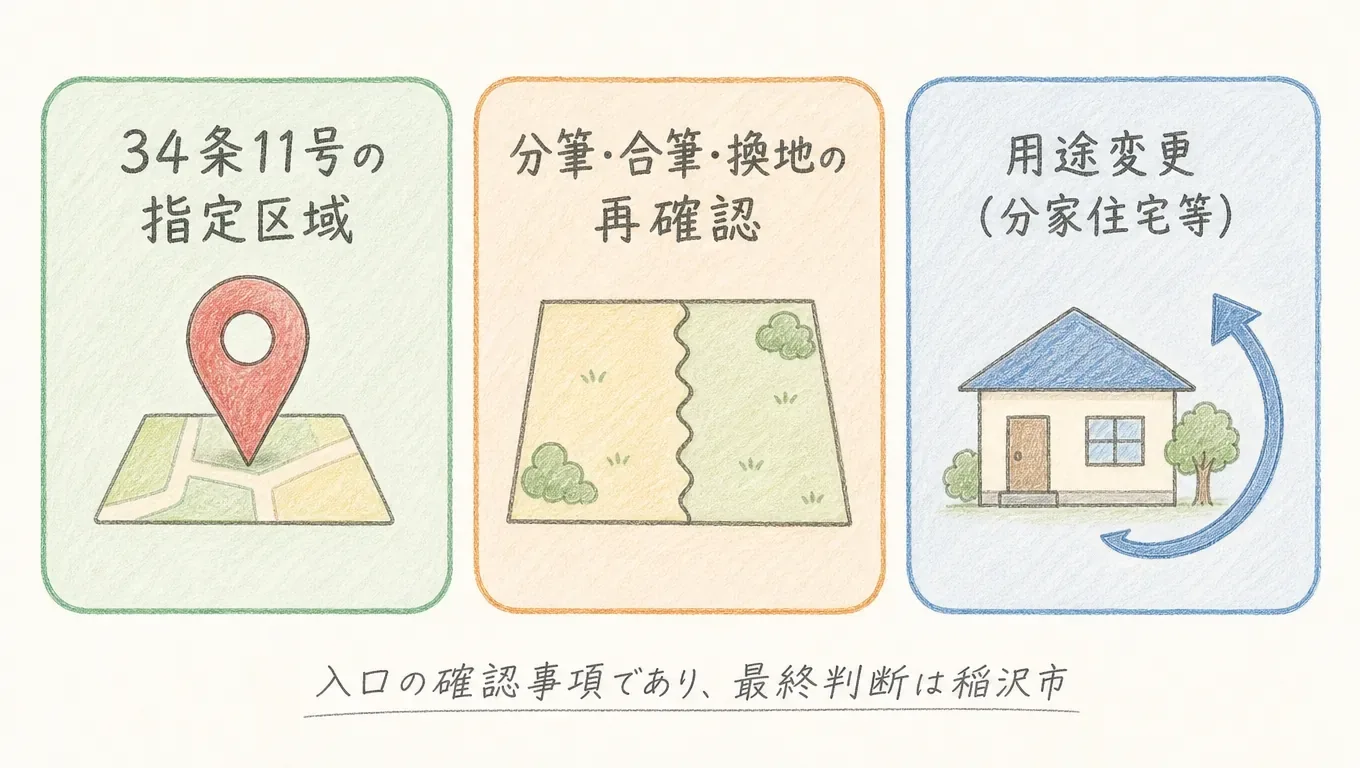 線引き後に宅地になった土地でも家を建てられる可能性がある3つの道を示す図解。34条11号の指定区域・分筆合筆換地の再確認・分家住宅の用途変更を色鉛筆タッチのカードで並べ、最終判断は稲沢市と注記している。