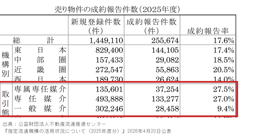 公益財団法人不動産流通推進センターの報告書原本を赤枠でハイライトした証拠画像。専属専任・専任・一般媒介それぞれの成約報告件数の実データが記載されている。