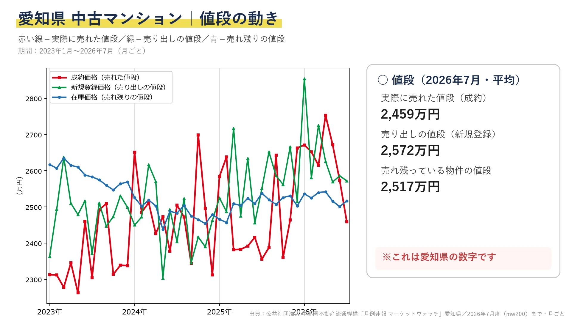 愛知県中古マンションの成約・新規登録・在庫価格の推移を示す折れ線グラフ(2023年1月〜2026年7月)