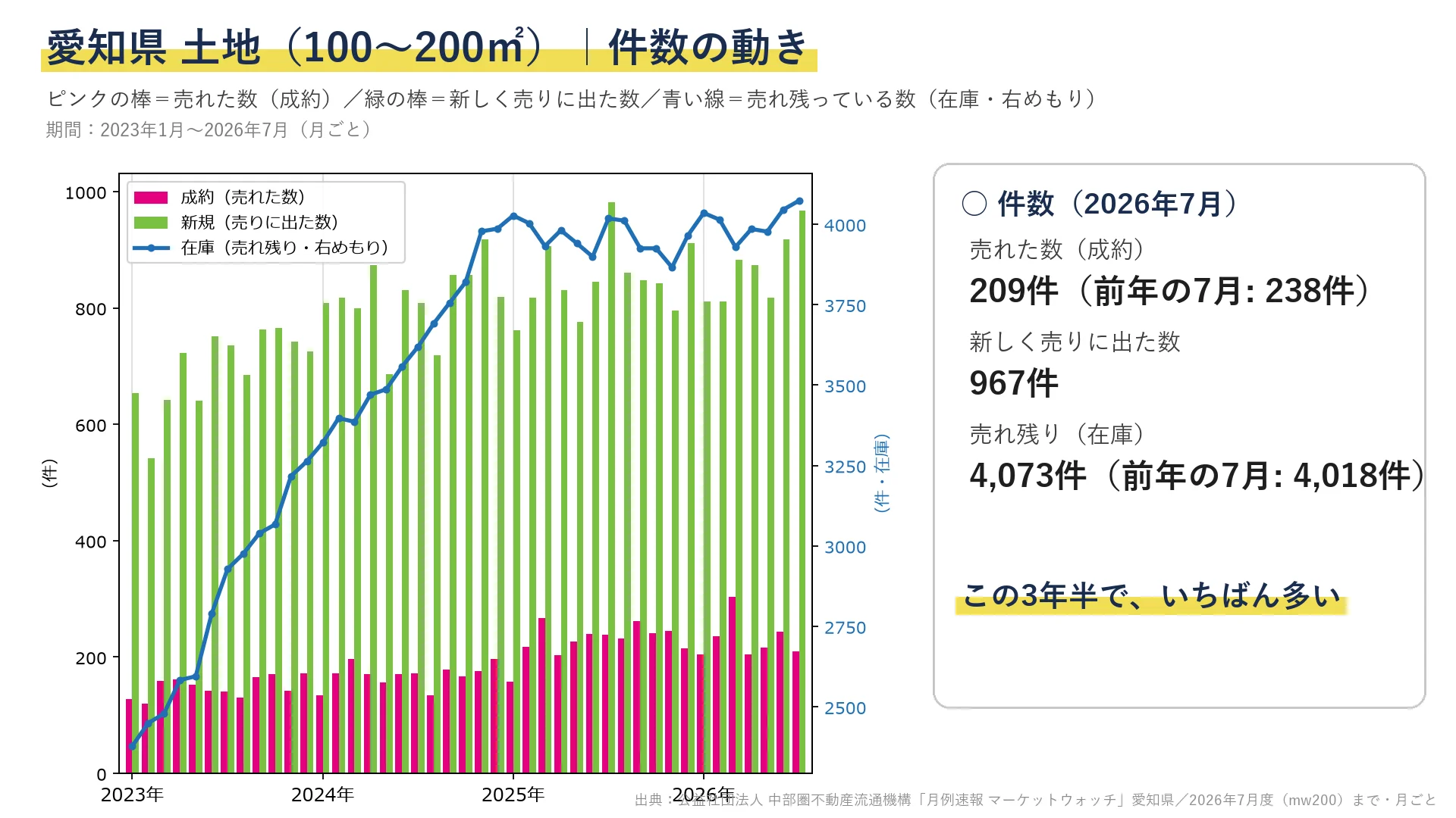 愛知県土地(100〜200平米)の成約・新規登録件数と在庫の推移を示す棒グラフと折れ線グラフ