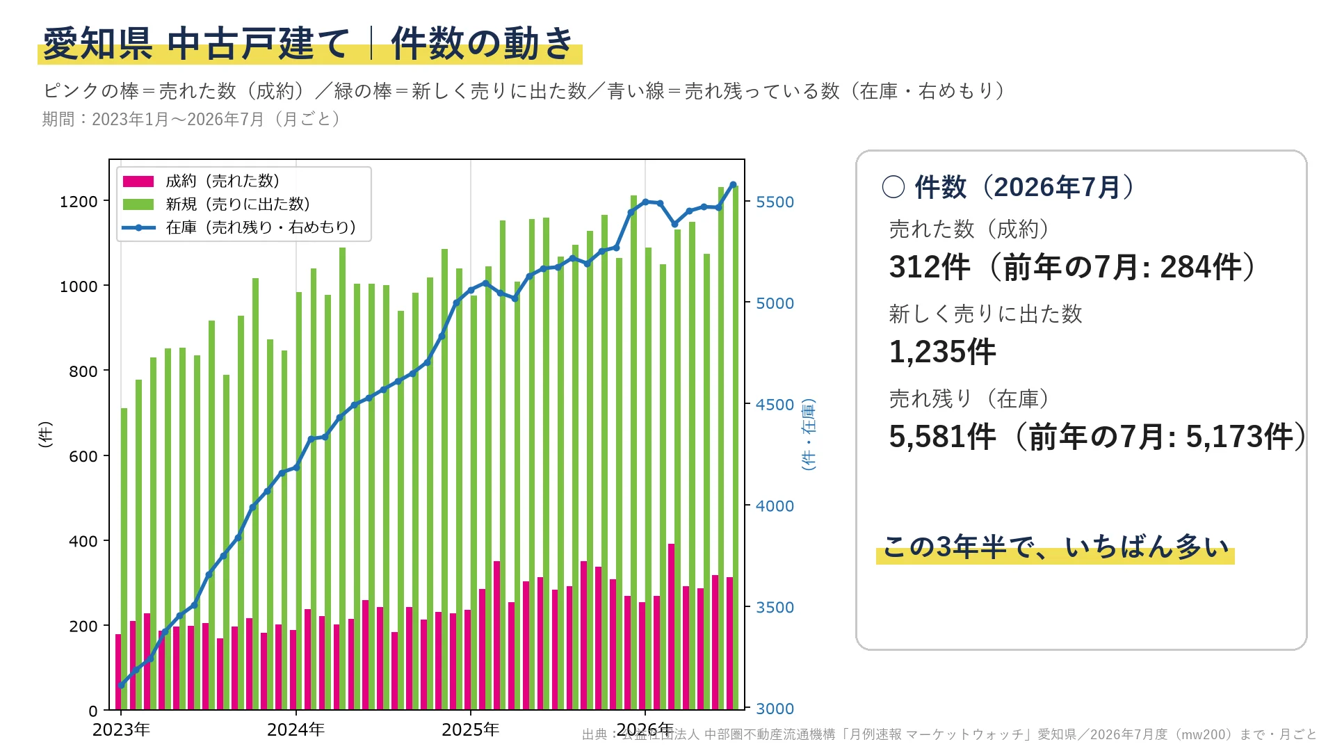 愛知県中古戸建の成約・新規登録件数と在庫の推移を示す棒グラフと折れ線グラフ