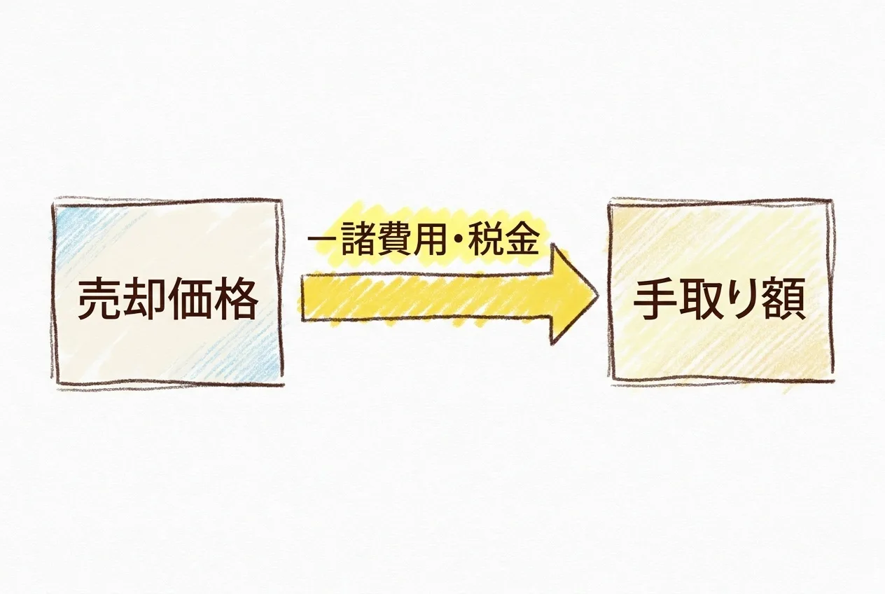 売却価格の箱から矢印で手取り額の箱へつながる図解。矢印の真上に「-諸費用・税金」という文字が矢印に密着して書かれており、売却価格から諸費用と税金を差し引くと手取り額になることを示している。手描き色鉛筆タッチの淡いパステル配色。具体的な金額の数字は入っていない。