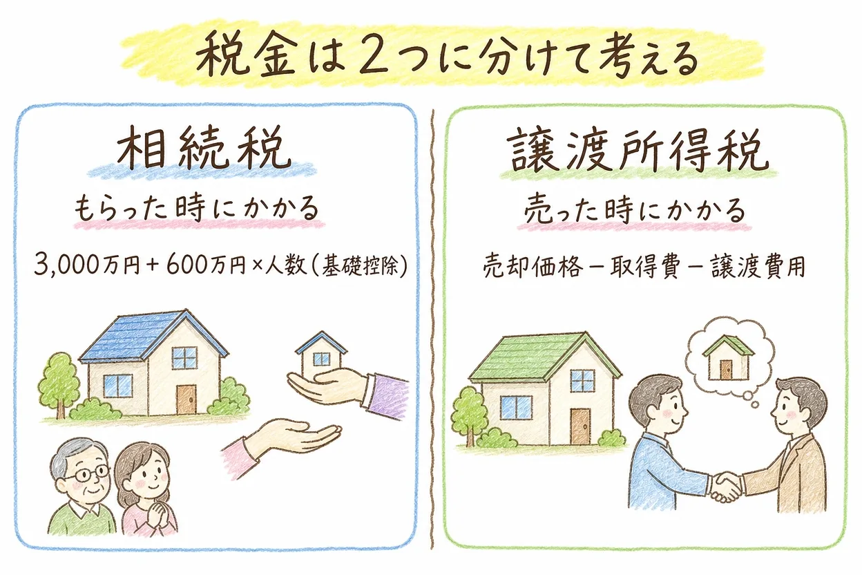 「税金は2つに分けて考える」という黄色マーカー風の見出しの下、左右2分割で相続税と譲渡所得税を比較する手描き風の図解。左側は相続税・もらった時にかかる・3,000万円+600万円×人数(基礎控除)と家を手渡す人のイラスト、右側は譲渡所得税・売った時にかかる・売却価格-取得費-譲渡費用と握手する2人のイラストが描かれている。