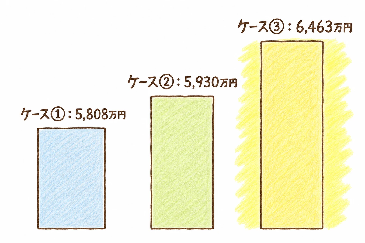手取り額を比較する3本の棒グラフ。ケース①5,808万円、ケース②5,930万円、ケース③6,463万円と、右にいくほど棒が高くなっていく様子を示している。