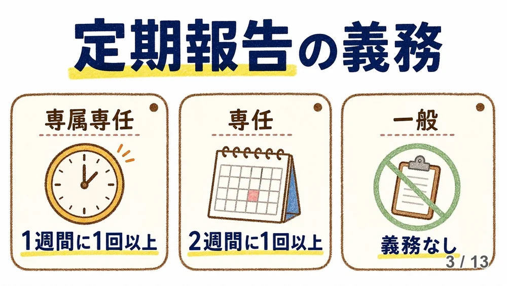専任媒介は2週間に1回以上、専属専任媒介は1週間に1回以上の定期報告義務があるのに対し、一般媒介には法的な報告義務がないことを比較した図解。