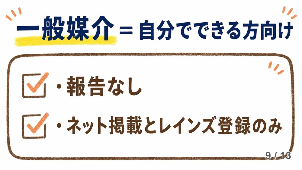 稲沢あんしん不動産の一般媒介での対応内容を示す図解。ネット掲載とレインズ登録のみを行い、販売状況の管理は依頼者自身が行うことを示している。