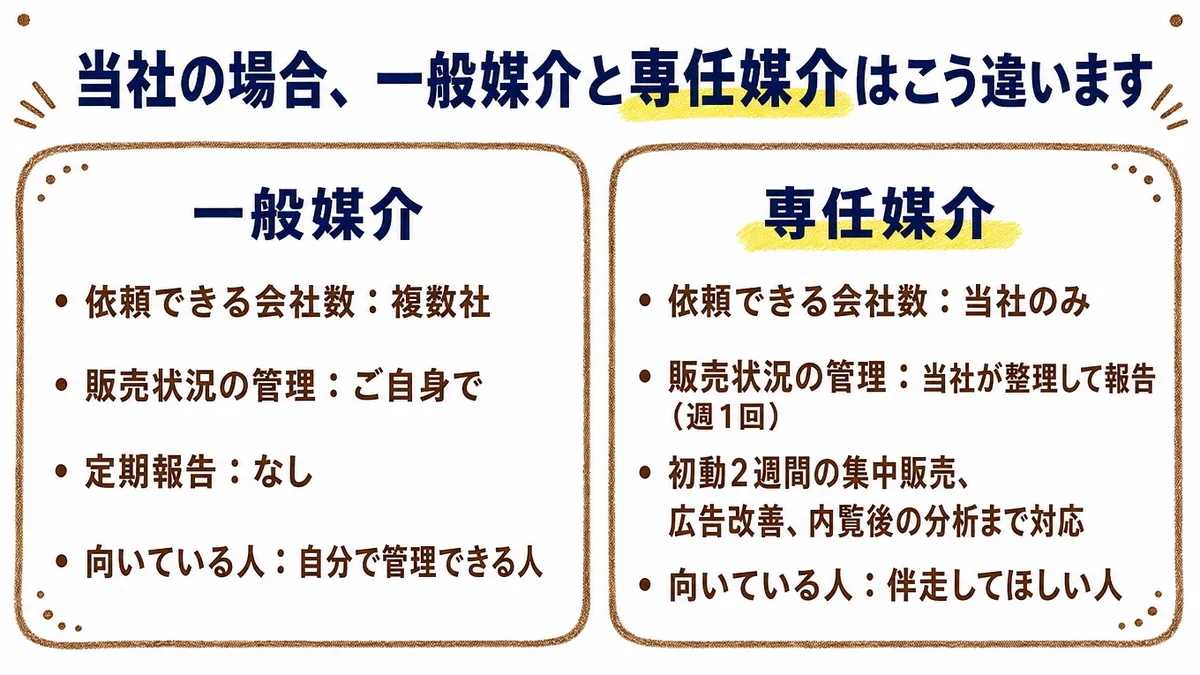 専任媒介と一般媒介、成約率まさかの3倍差｜不動産屋が本音で解説の説明画像（tousha-taiou-c296）