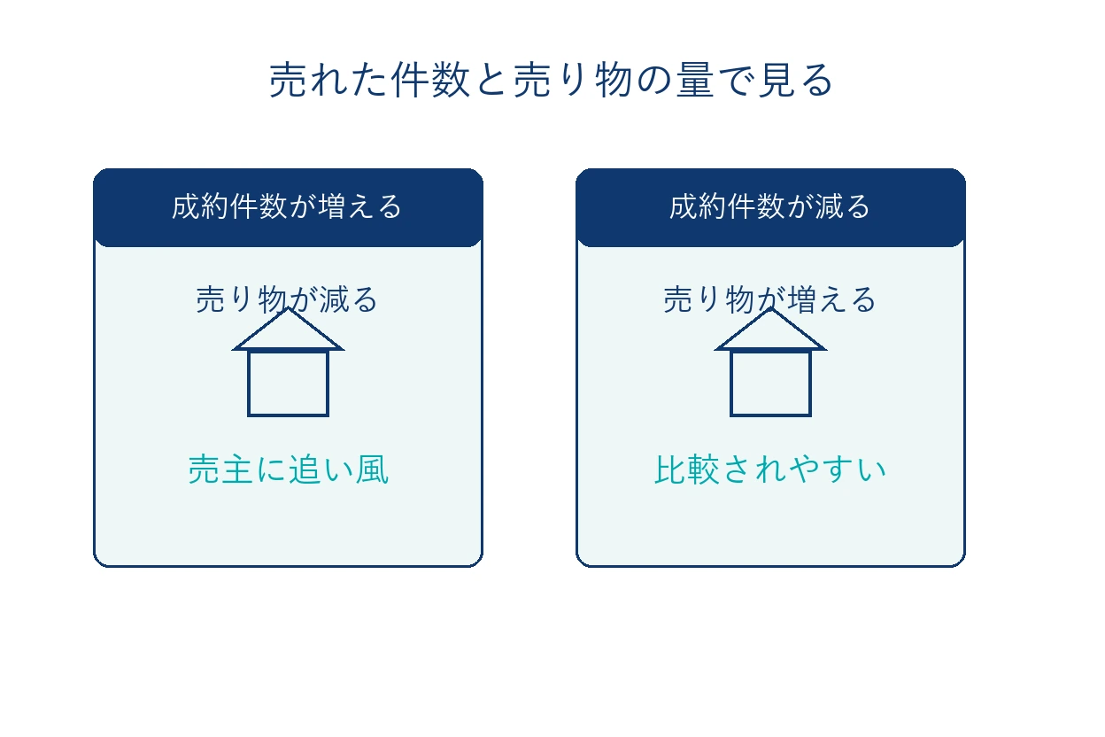 【2026年8月時点】愛知県の不動産は前の3か月より売りにくくなった？成約件数と在庫を比較の説明画像（aichi-market-balance-202608）
