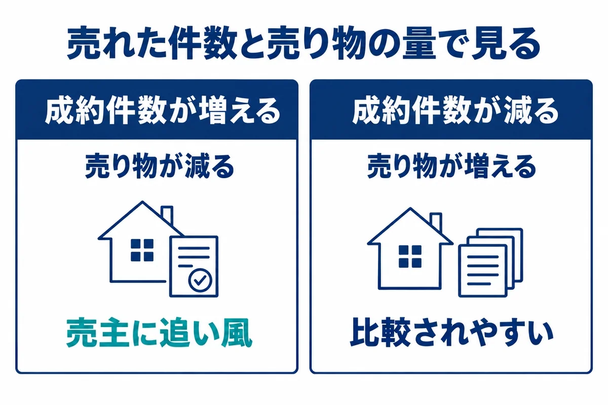 【2026年8月時点】愛知県の不動産は前の3か月より売りにくくなった?成約件数と在庫を比較の説明画像(aichi-market-balance-202608)