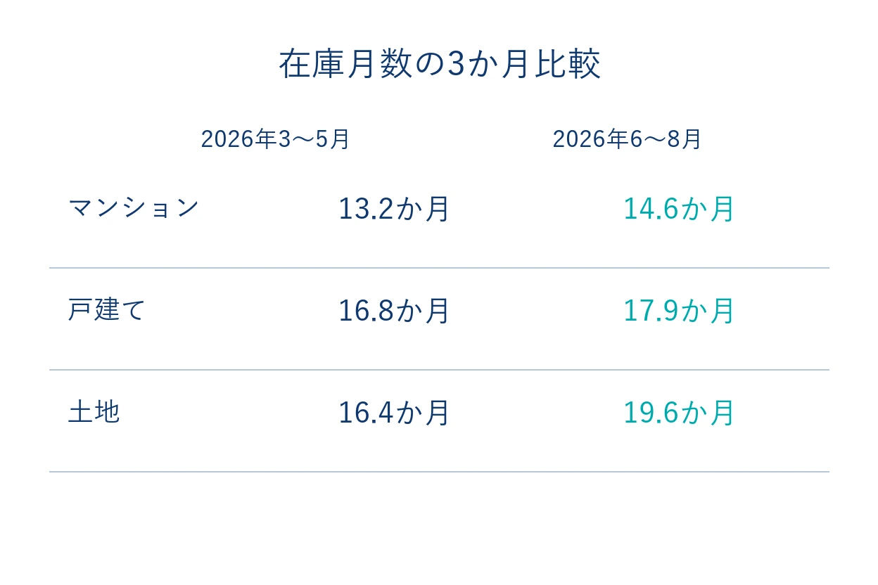 【2026年8月時点】愛知県の不動産は前の3か月より売りにくくなった？成約件数と在庫を比較の説明画像（aichi-market-inventory-202608）