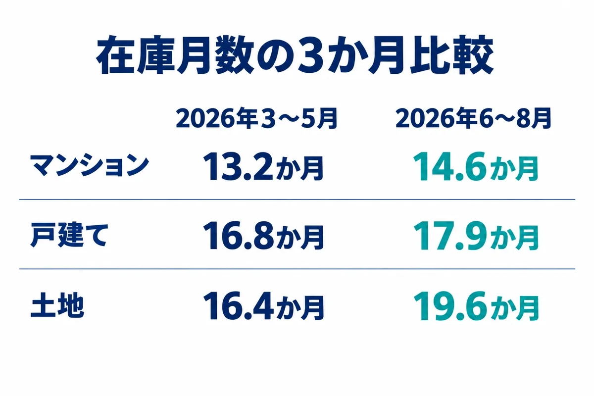 【2026年8月時点】愛知県の不動産は前の3か月より売りにくくなった?成約件数と在庫を比較の説明画像(aichi-market-inventory-202608)