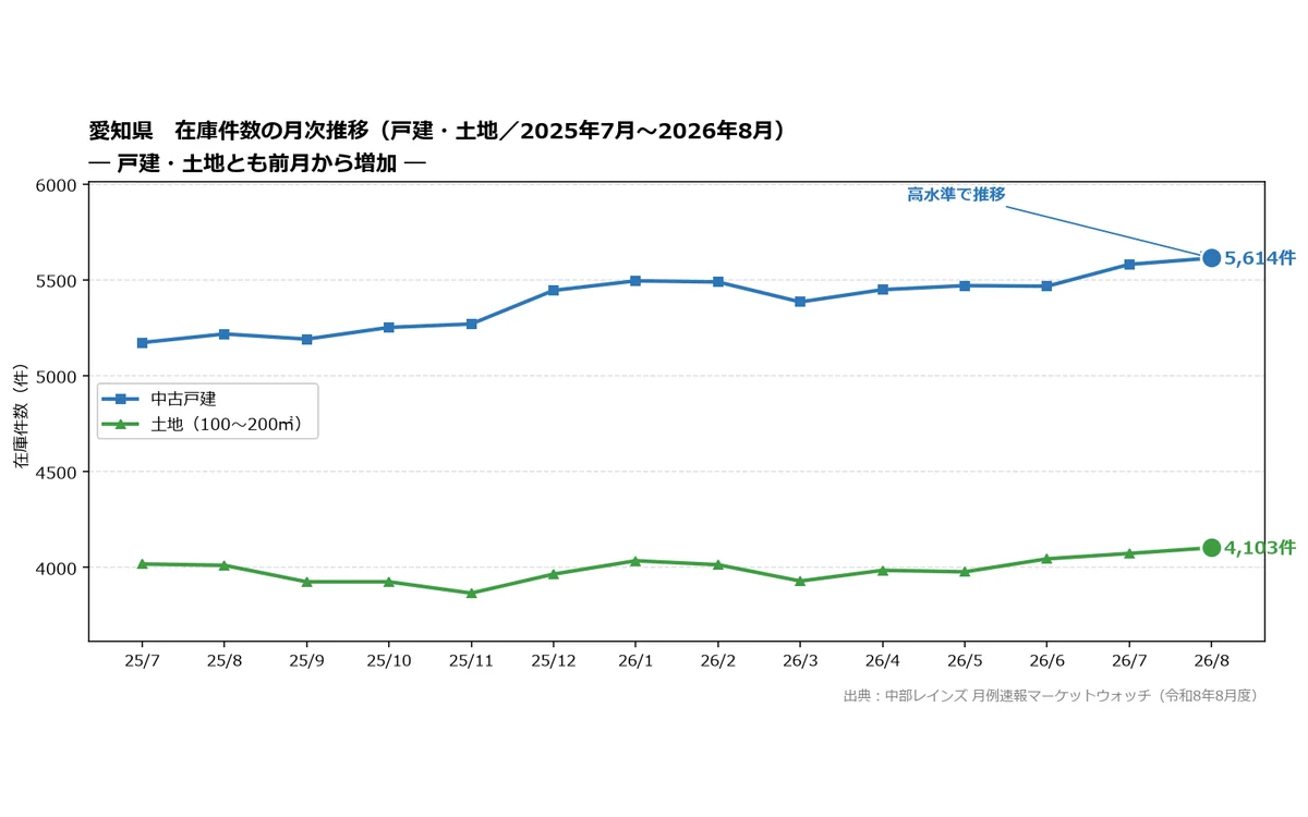 愛知県の中古戸建て・土地の在庫件数推移（2026年8月時点）
