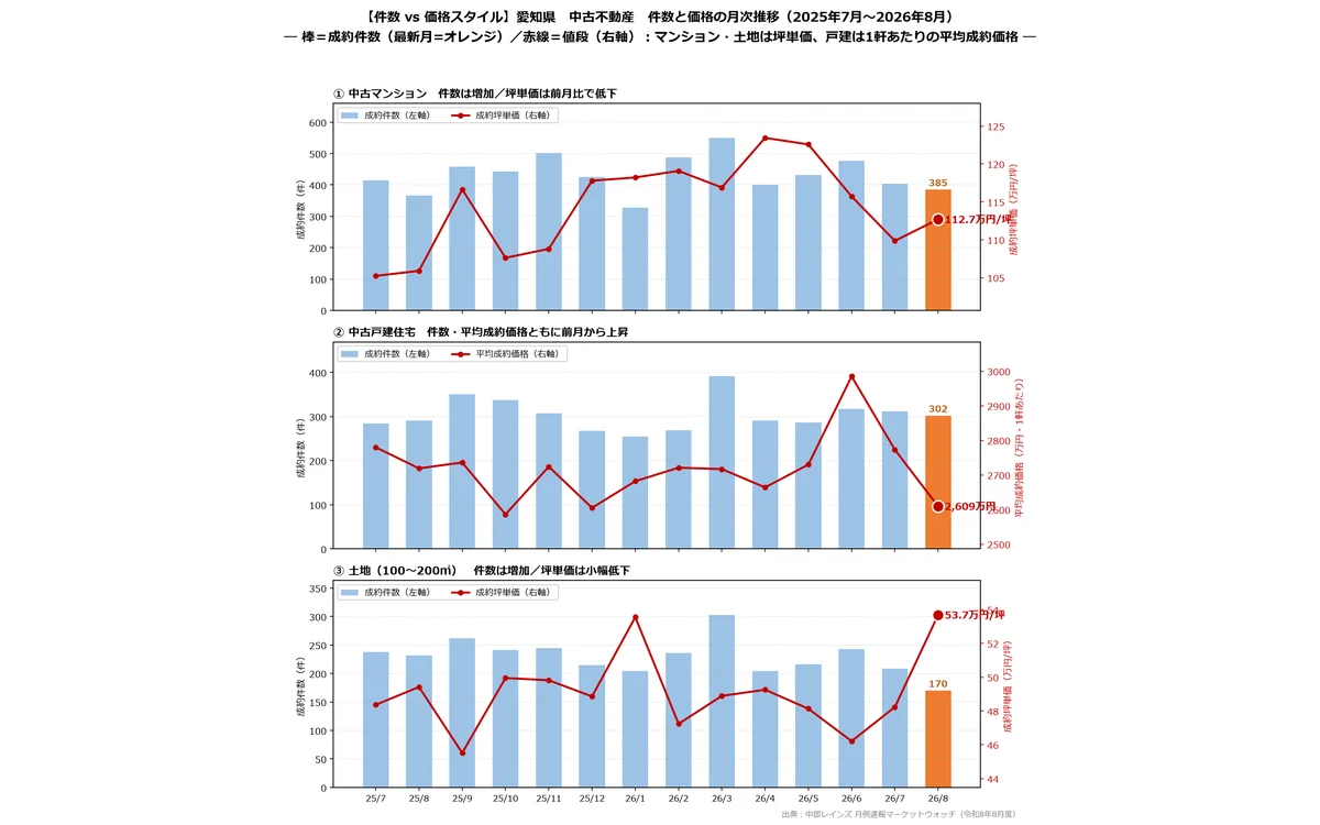 愛知県の中古マンション・中古戸建て・土地の成約価格推移（2026年8月時点）