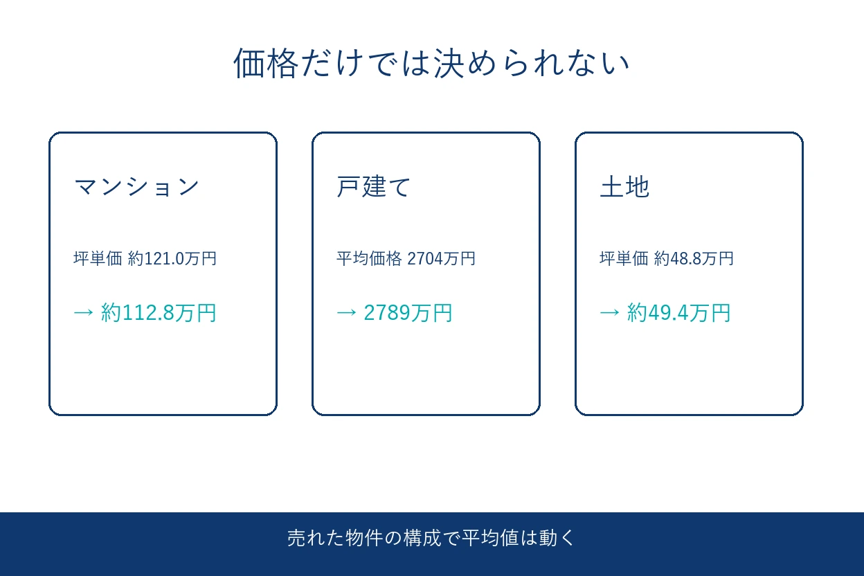 【2026年8月時点】愛知県の不動産は前の3か月より売りにくくなった？成約件数と在庫を比較の説明画像（aichi-market-price-note-202608）