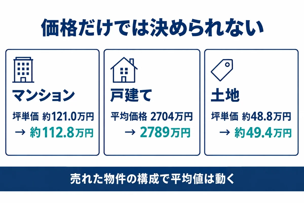 【2026年8月時点】愛知県の不動産は前の3か月より売りにくくなった?成約件数と在庫を比較の説明画像(aichi-market-price-note-202608)