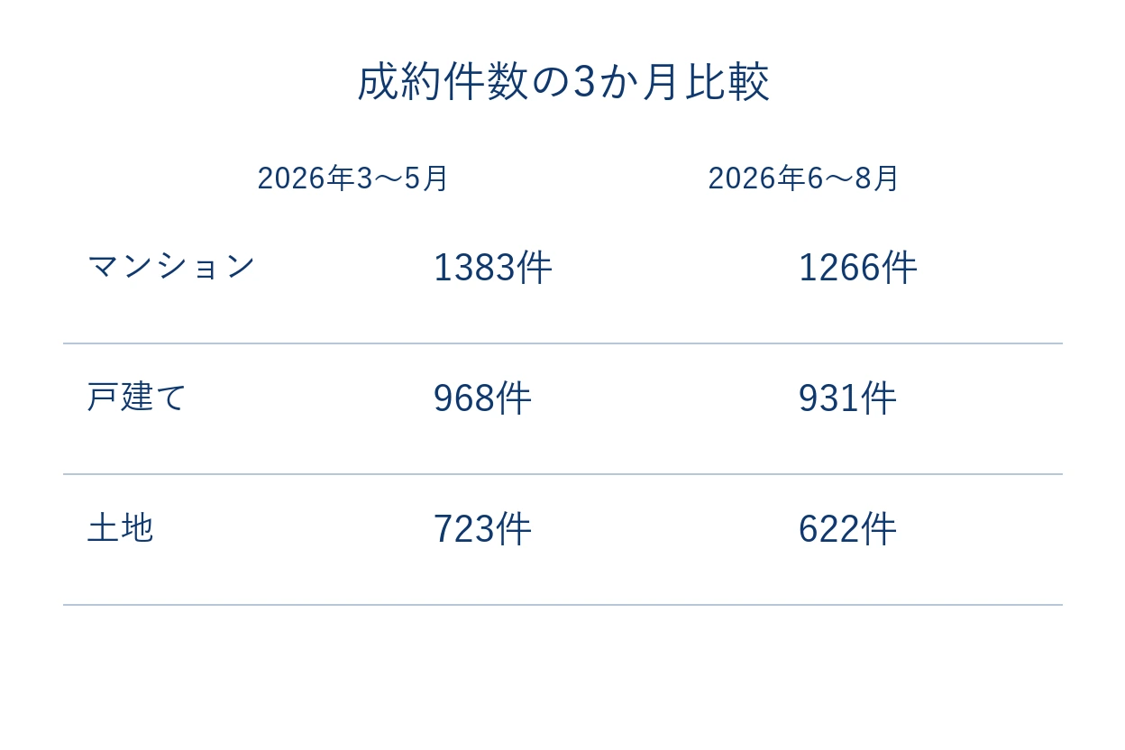 【2026年8月時点】愛知県の不動産は前の3か月より売りにくくなった？成約件数と在庫を比較の説明画像（aichi-market-sales-202608）