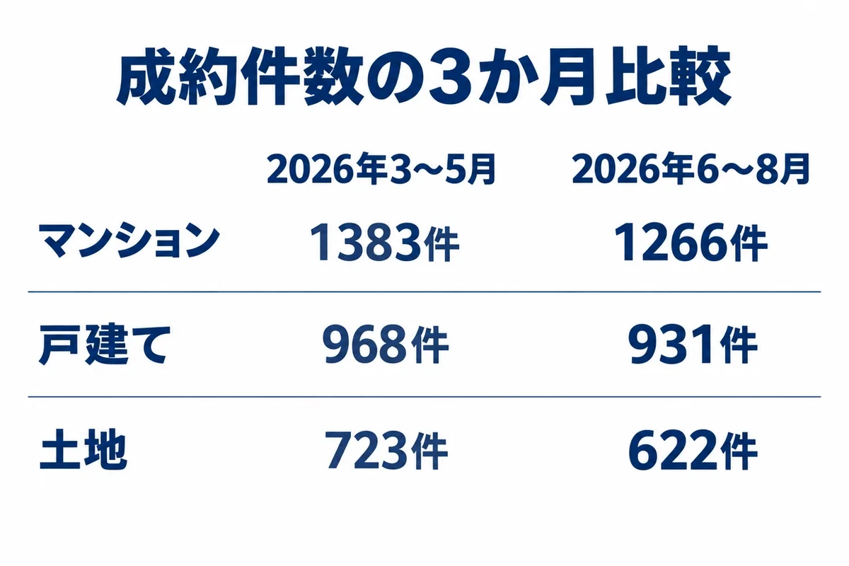 【2026年8月時点】愛知県の不動産は前の3か月より売りにくくなった?成約件数と在庫を比較の説明画像(aichi-market-sales-202608)