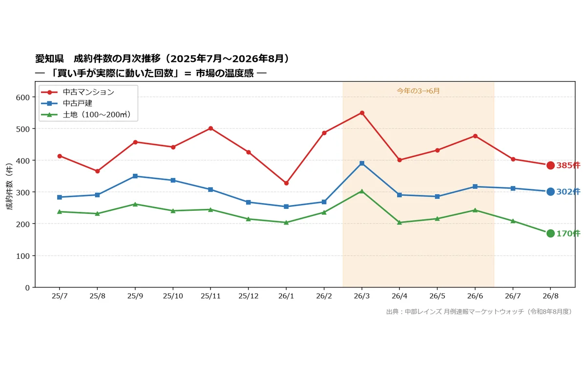 愛知県の中古マンション・中古戸建て・土地の成約件数推移（2026年8月時点）