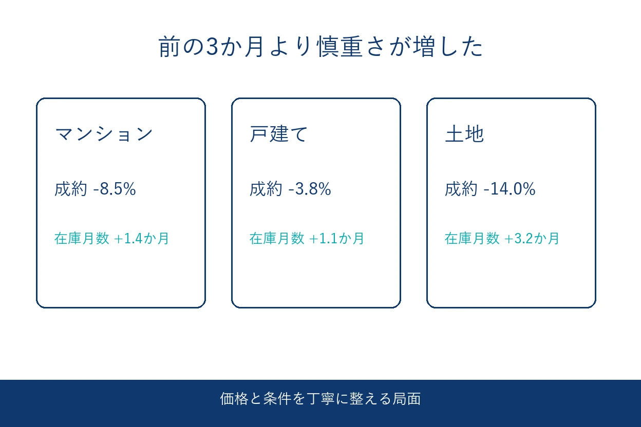【2026年8月時点】愛知県の不動産は前の3か月より売りにくくなった？成約件数と在庫を比較の説明画像（aichi-market-summary-202608）