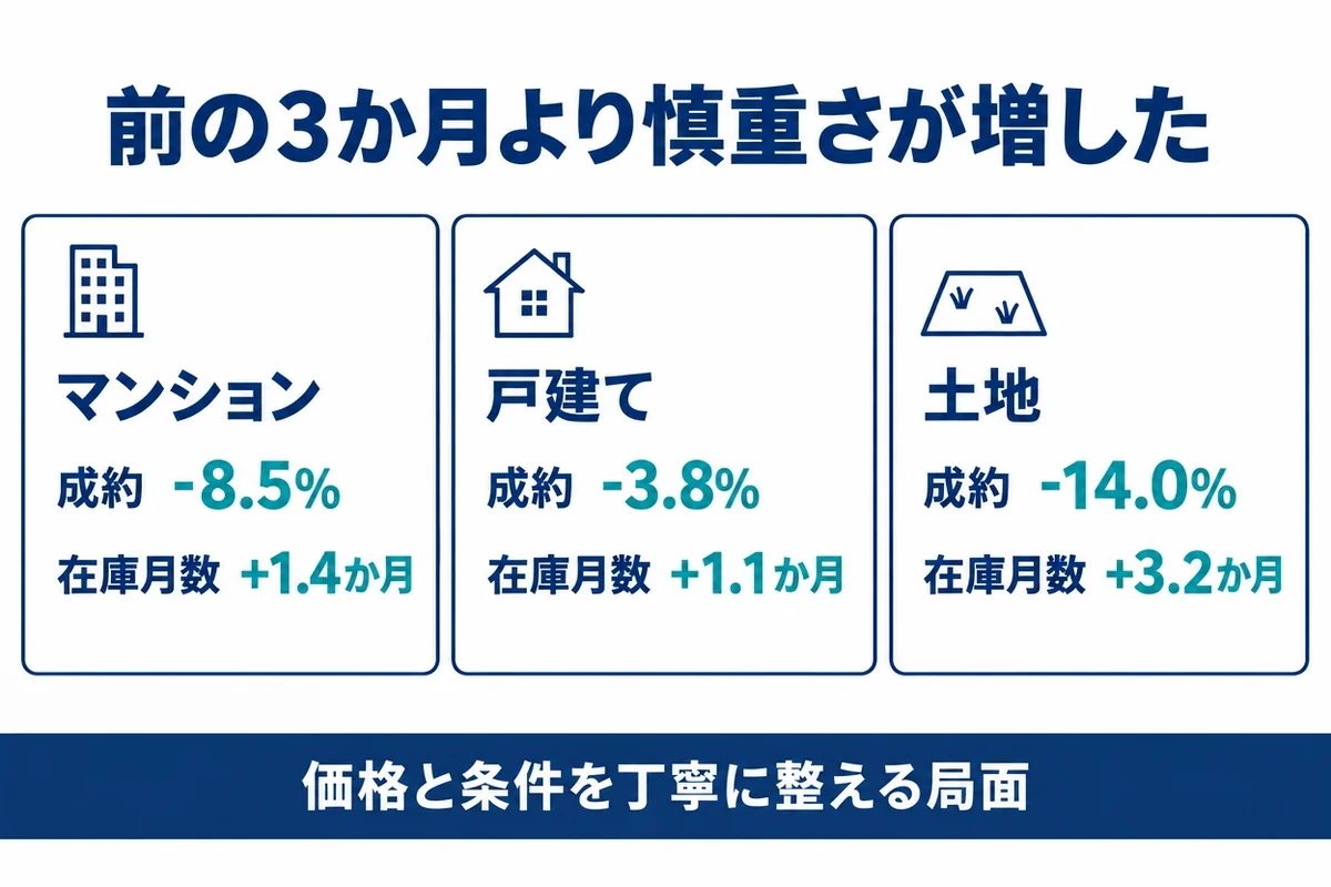 【2026年8月時点】愛知県の不動産は前の3か月より売りにくくなった?成約件数と在庫を比較の説明画像(aichi-market-summary-202608)
