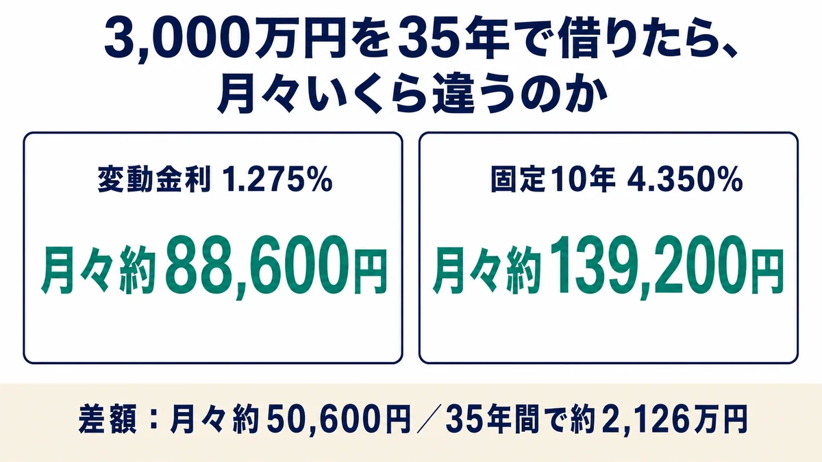 3,000万円を35年で借りた場合の返済額比較テキスト画像。変動金利1.275%は月々約88,600円、固定10年4.350%は月々約139,200円と青緑の大きな数字で示され、下部の帯に差額は月々約50,600円・35年間で約2,126万円と記載されている。
