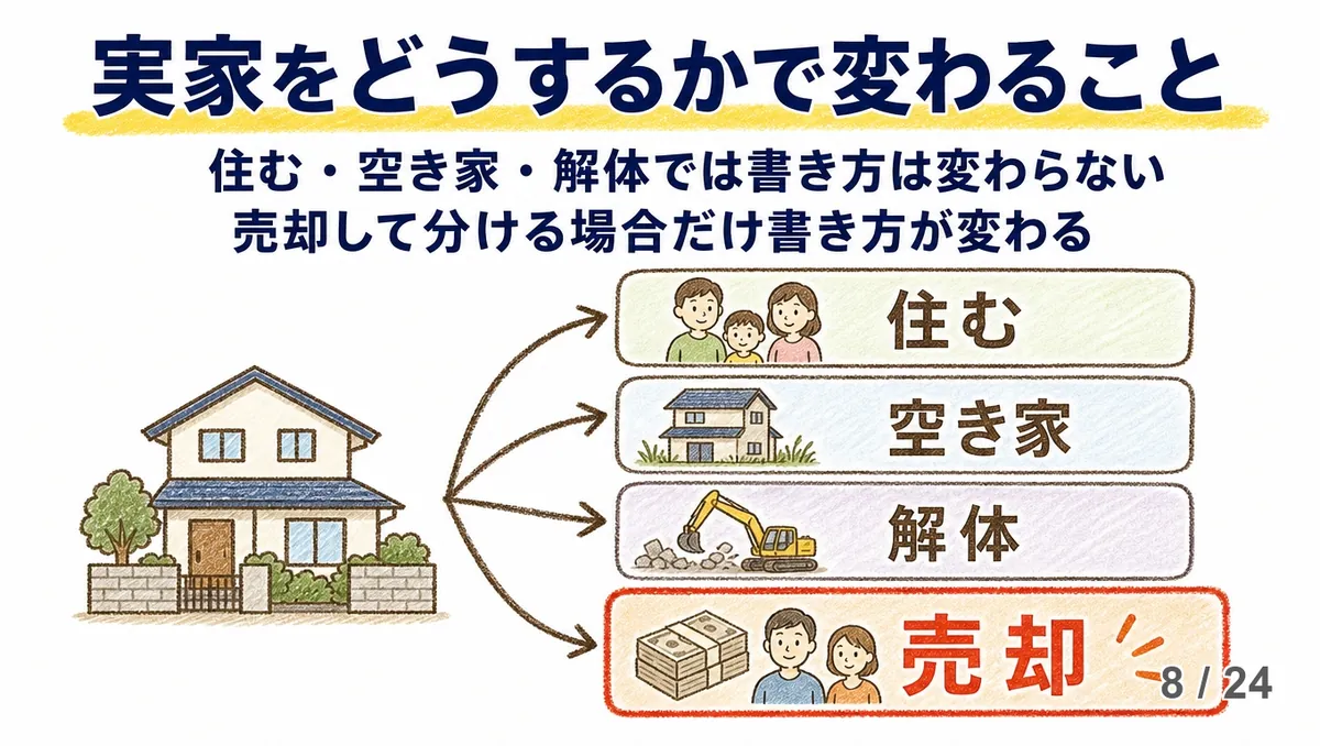 「実家をどうするかで変わること」の見出しの下、左の家のイラストから矢印が4方向へ伸び、住む・空き家・解体・売却の選択肢が並ぶ。売却だけが赤い枠で囲まれ、売って分ける場合だけ書き方が変わることを示した手描き図解。