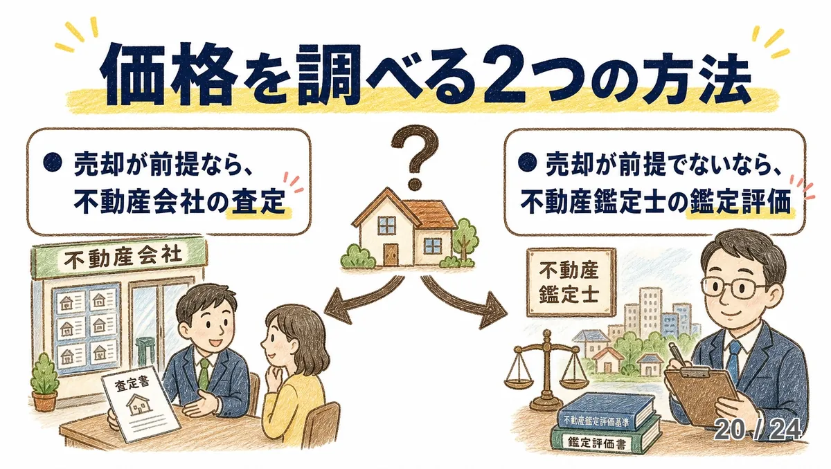 「価格を調べる2つの方法」の見出しの下、左に売却が前提なら不動産会社の査定として査定書を渡す場面、右に売却が前提でないなら不動産鑑定士の鑑定評価として天秤と鑑定評価書が並んだ、手描き色鉛筆タッチの図解。