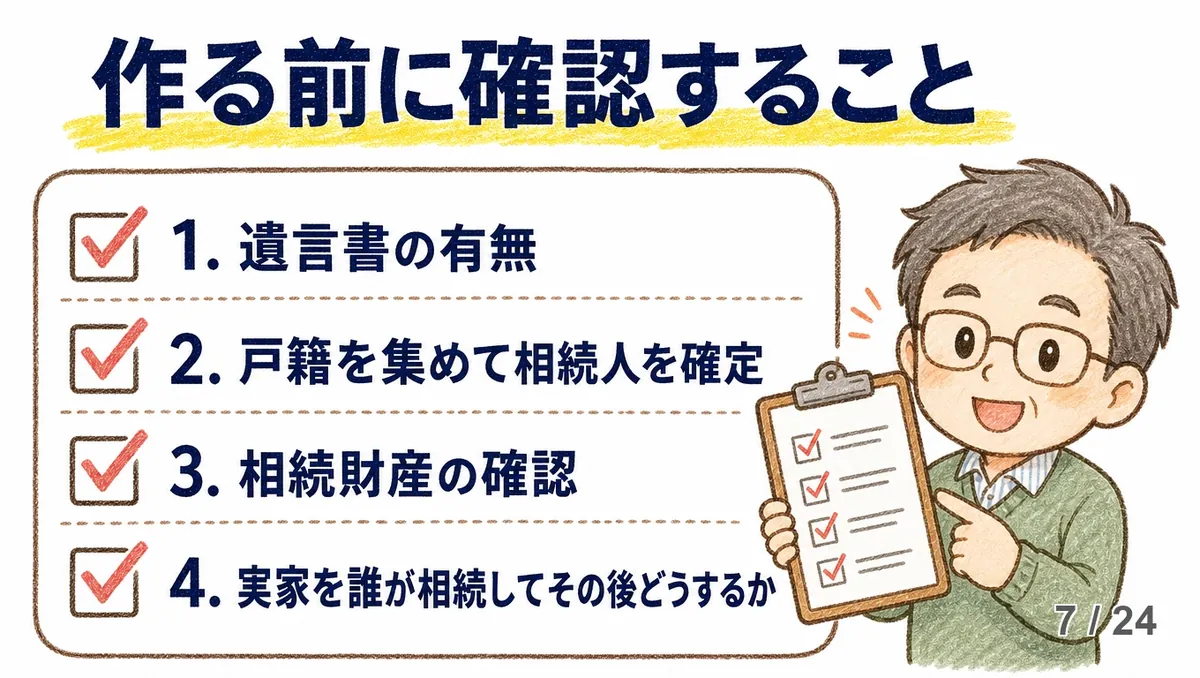 「作る前に確認すること」の見出しの下に、1.遺言書の有無、2.戸籍を集めて相続人を確定、3.相続財産の確認、4.実家を誰が相続してその後どうするか、の4項目が赤いチェックボックス付きで並び、右にクリップボードを持った眼鏡の男性が描かれた手描き図解。