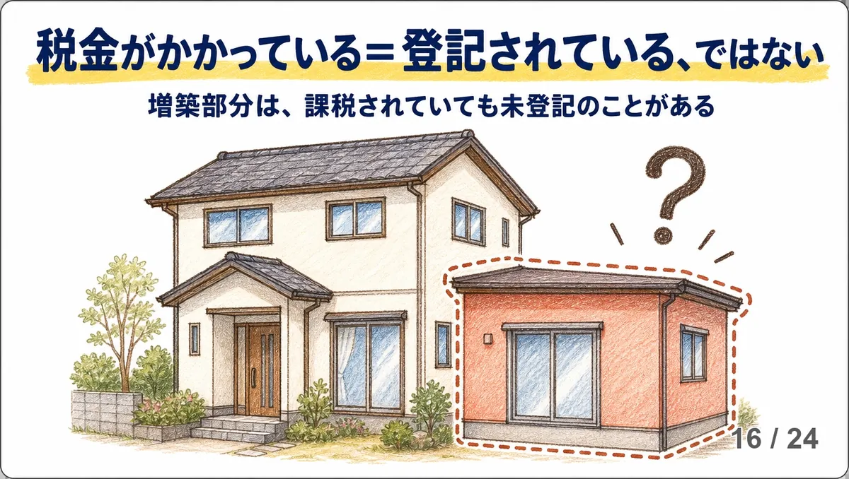 「税金がかかっている＝登記されている、ではない」の見出しの下に「増築部分は、課税されていても未登記のことがある」という一文。その下に、はてなマークが浮かぶ家と、赤い点線で囲まれた増築部分が描かれた手描き図解。