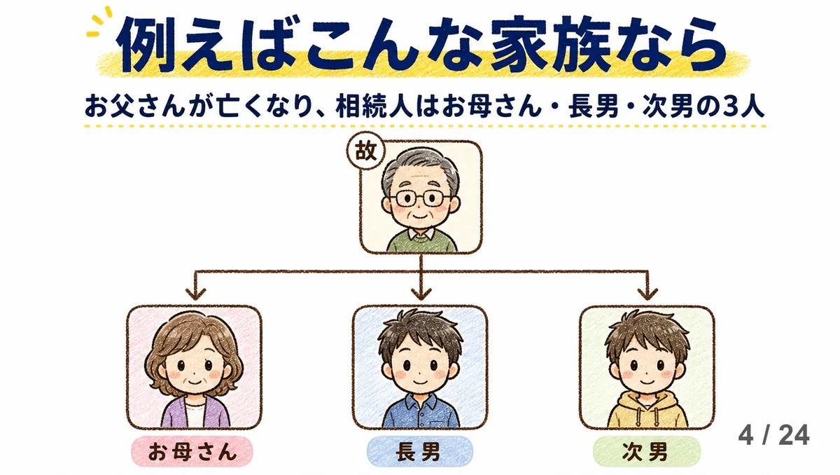 「例えばこんな家族なら」の見出しの下に、亡くなったお父さんの顔イラストから矢印が下へ伸び、お母さん・長男・次男の3人が横に並んだ家系図。相続する人が3人いる場合の例を、手描き色鉛筆タッチで示した図解。