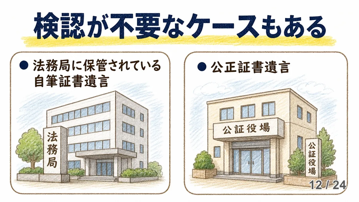 「検認が不要なケースもある」の見出しの下、左に法務局に保管されている自筆証書遺言、右に公正証書遺言の2つが枠で並び、それぞれ「法務局」「公証役場」の看板が掛かった建物のイラストが添えられた、手描き色鉛筆タッチの図解。