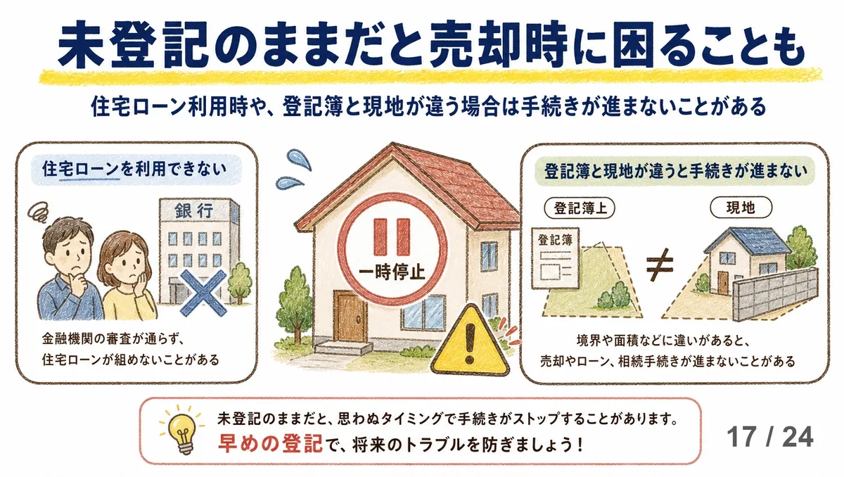 「未登記のままだと売却時に困ることも」の見出しの下、左に住宅ローンが使えず落胆する夫婦と銀行、右に登記簿と現地が違って一時停止の標識が立つ土地の2コマ。下部に早めの登記で将来のトラブルを防ぎましょうと書かれた手描き図解。