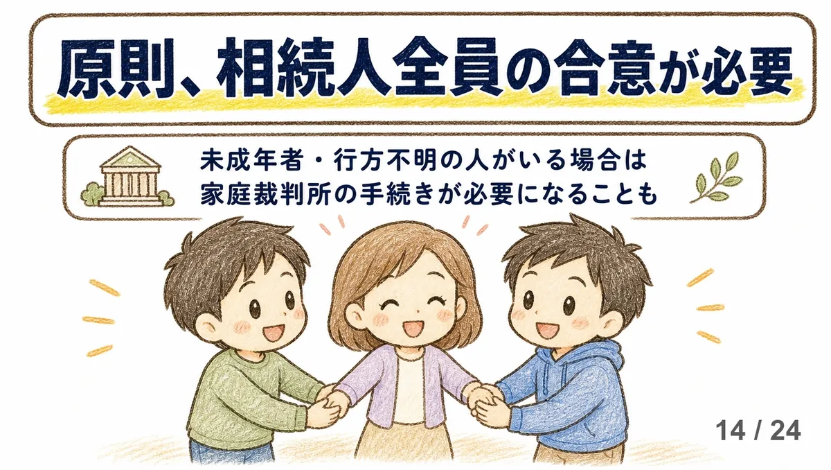 「原則、相続人全員の合意が必要」の見出しの下に、未成年者や行方不明の人がいる場合は家庭裁判所の手続きが必要になることもある、という注意書き。その下で3人が笑顔で手を取り合う、手描き色鉛筆タッチのイラスト。