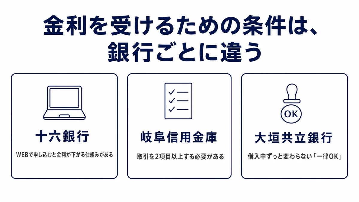 十六銀行・岐阜信用金庫・大垣共立銀行、住宅ローンの変動金利を受けるための条件の違いを示した図解。十六銀行はWEB申込で金利が下がる仕組み、岐阜信用金庫は取引2項目以上、大垣共立銀行は借入中ずっと変わらない一律OKと、3行それぞれ角丸カードで整理されている。