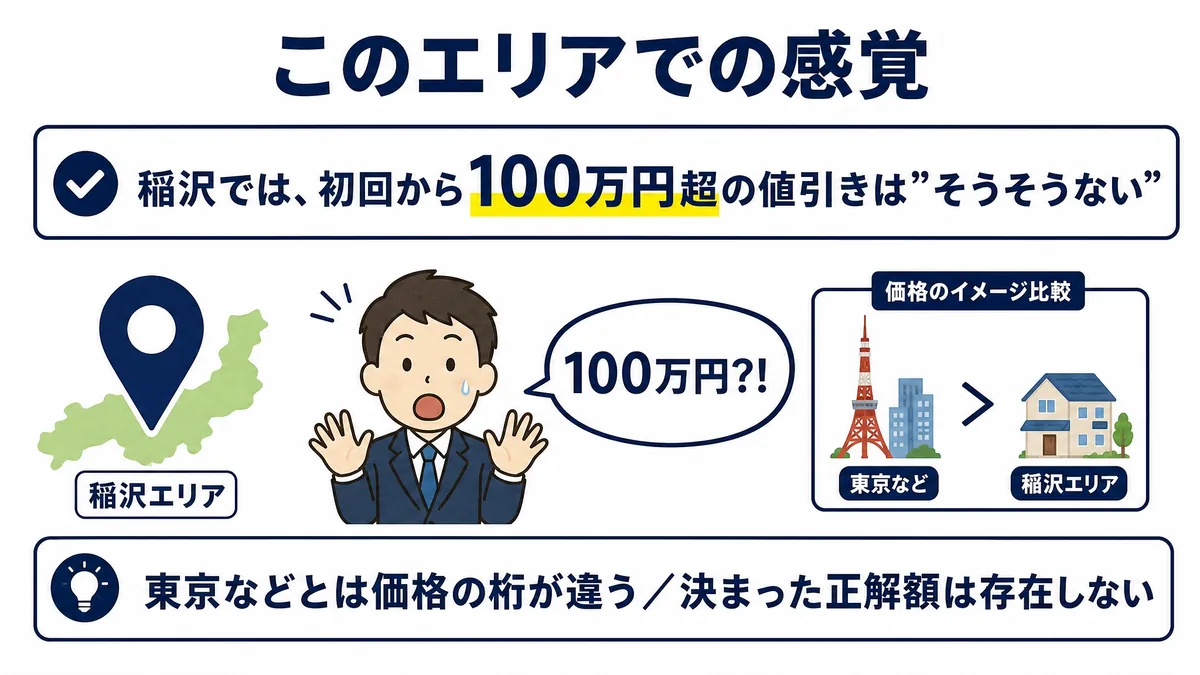 「このエリアでの感覚」という見出しの図。上段に黄色い下線つきで「稲沢では、初回から100万円超の値引きは“そうそうない”」とある。左に愛知県の地図と「稲沢エリア」のピン、中央に驚いて両手を上げるスーツ姿の男性と「100万円？!」の吹き出し、右に東京タワーと一戸建てを並べた価格イメージの比較図。下段に「決まった正解額は存在しない」と書かれている。