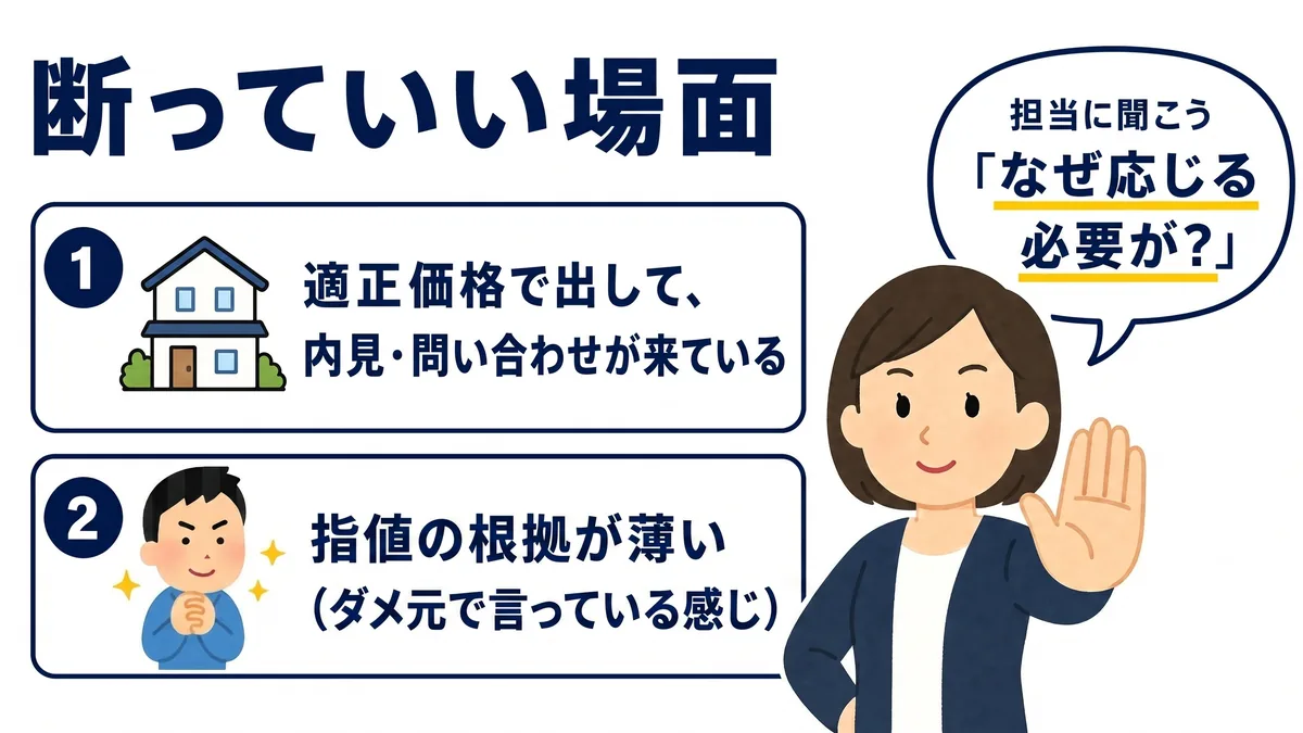 「断っていい場面」という見出しの図。番号付きの白い枠が二つ並び、1に家のイラストと「適正価格で出して、内見・問い合わせが来ている」、2に自信ありげな男性のイラストと「指値の根拠が薄い（ダメ元で言っている感じ）」と書かれている。右側では女性が手のひらを前に出して制止し、頭上の吹き出しに「担当に聞こう『なぜ応じる必要が？』」とある。