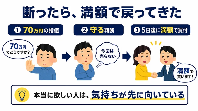 「断ったら、満額で戻ってきた」という見出しの図。左から順に、1「70万円の指値」で手のひらを出す男性、2「守る判断」で腕を組み『今回は売らない』と考える男性、3「5日後に満額で買付」で握手して喜ぶ二人、という三段階が矢印で並んでいる。下部に電球のマークと「本当に欲しい人は、気持ちが先に向いている」と書かれている。