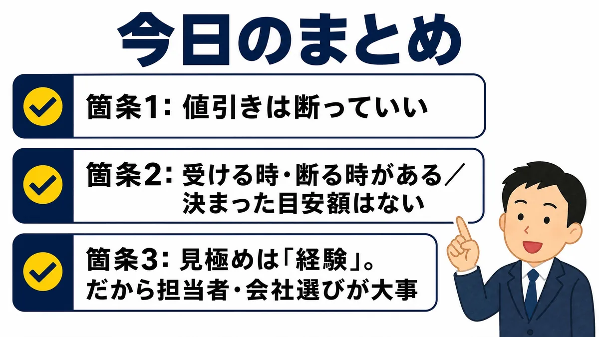 「今日のまとめ」という見出しの図。黄色いチェックマーク付きの白い枠が三つ縦に並び、箇条1「値引きは断っていい」、箇条2「受ける時・断る時がある／決まった目安額はない」、箇条3「見極めは『経験』。だから担当者・会社選びが大事」と書かれている。右側にスーツ姿の男性が人差し指を立てて立っている。