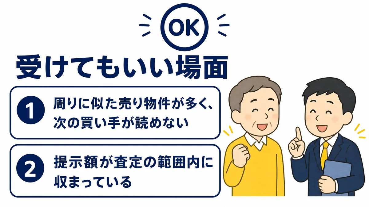 丸で囲まれた「OK」の文字の下に「受けてもいい場面」と大きく書かれた図。番号付きの白い枠が二つ並び、1に「周りに似た売り物件が多く、次の買い手が読めない」、2に「提示額が査定の範囲内に収まっている」と書かれている。右側に、笑顔の年配男性とスーツ姿の担当者が並んで立っている。